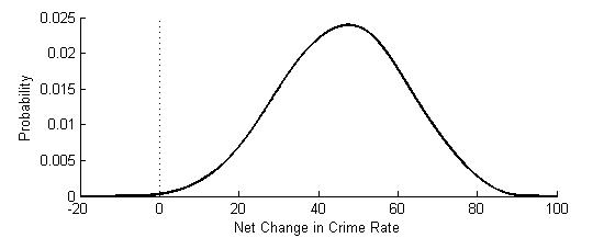 Calculated increase in crime rate